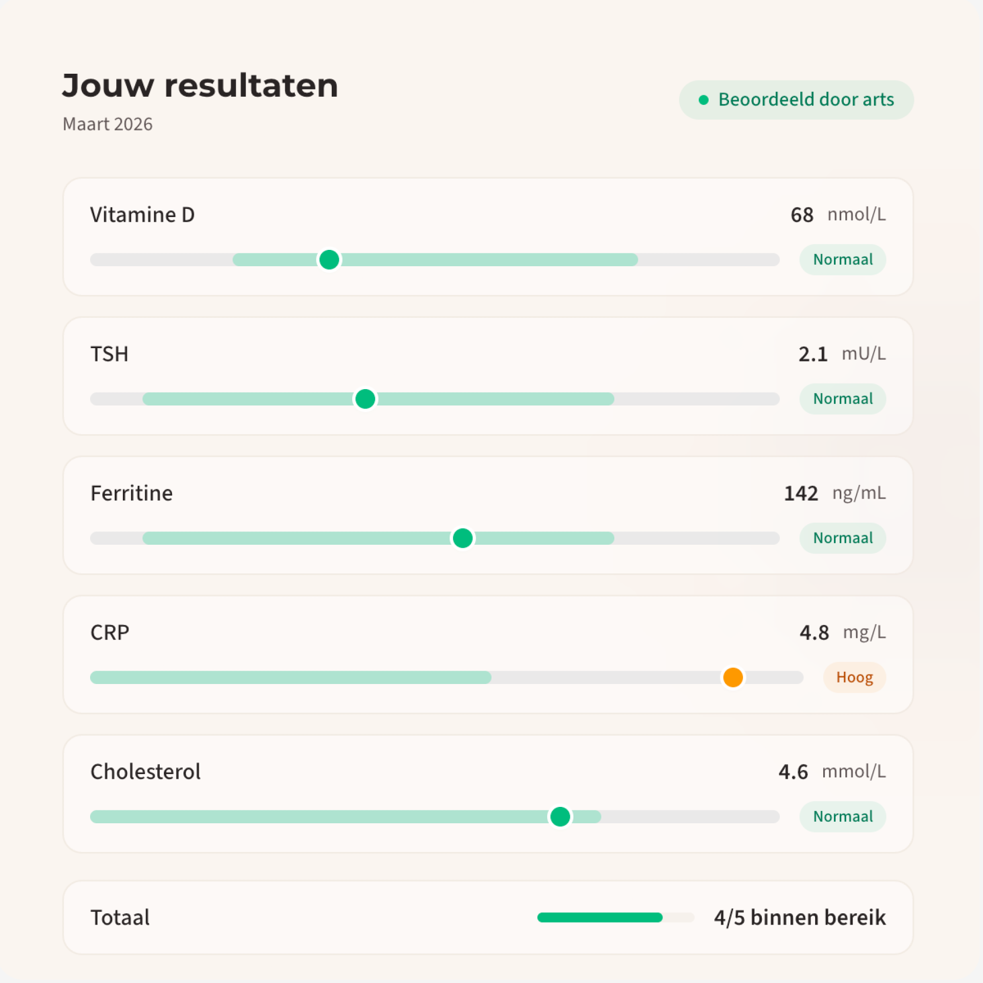 Voorbeeld van een bloedtestresultaat met schuifbalken per biomarker