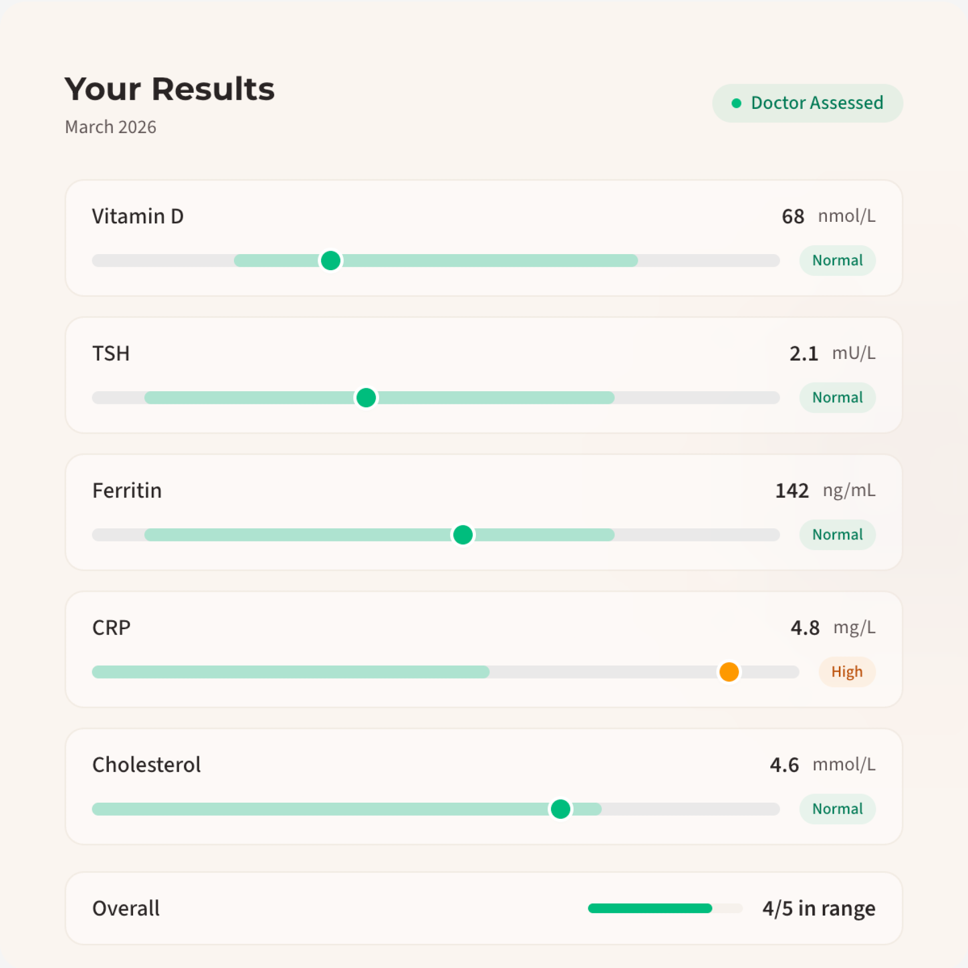Sample blood test results